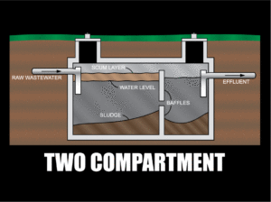 Diagram showing a two compartment septic tank such as the type that Grenco installs.